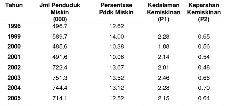 Tabel 8.  Jumlah, Persentase, Kedalaman dan Keparahan  Kemiskinan di  Provinsi    Riau, 1996-2005 