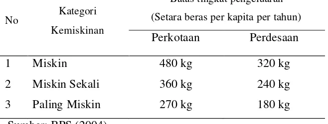 Ukuran Kemiskinan - DAFTAR LAMPIRAN - Dampak Otonomi Daerah Terhadap ...