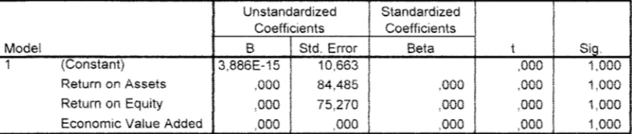 TABEL 4.5 PENGUJIAN HETEROKEDASTISITAS Coefficients? Unstandardized Standardized Model Coefficients Coefficients t Sig.BStd