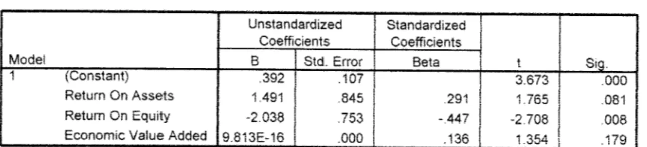 TABEL 4.7 Hasil Uji t Coefficients? Unstandardized Standardized Mode! Coefficients Coefficients t Sig.BStd