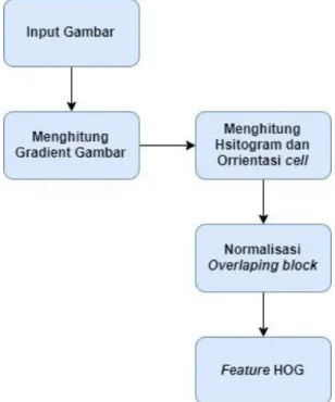Gambar 2.2 Algoritma Histogram of Oriented Gradients (HOG)   Implementasi dari algoritma HOG adalah sebagai berikut [17]: 