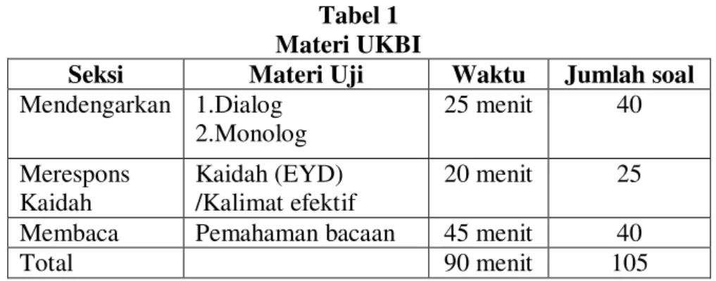 Tabel 1  Materi UKBI 