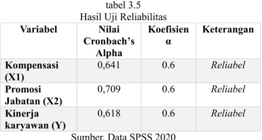 tabel 3.5  Hasil Uji Reliabilitas  Variabel  Nilai  Cronbach’s  Alpha   Koefisien α  Keterangan   Kompensasi   (X1)  0,641  0.6  Reliabel   Promosi  Jabatan (X2)  0,709  0.6  Reliabel   Kinerja  karyawan (Y)  0,618  0.6  Reliabel   Sumber