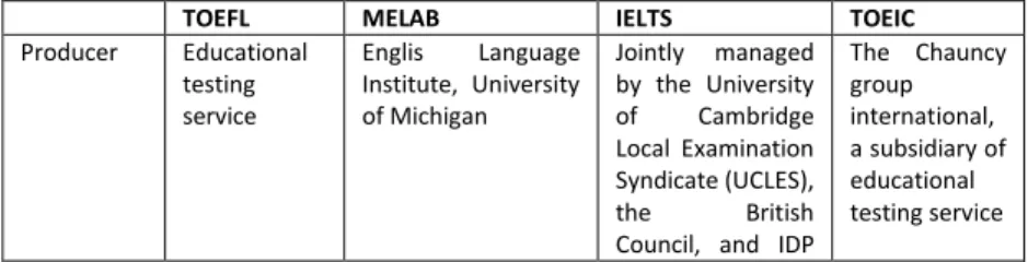 Tabel 1. Perbedaan antara TOEFL, MELAB, IELTS, dan TOEIC 
