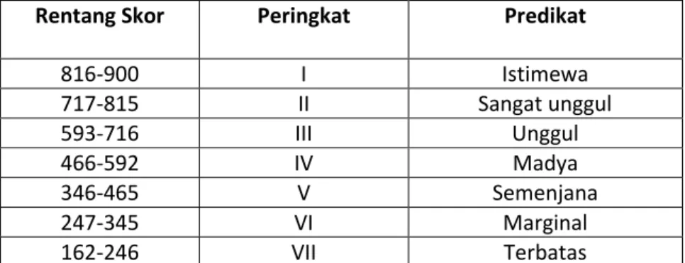 Tabel 2. Pemeringkatan Hasil UKBI 