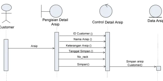 Gambar 2.7 Contoh Sequence Diagram