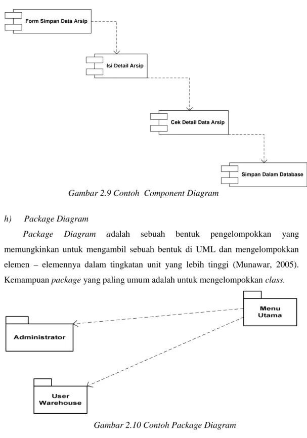 Gambar 2.9 Contoh Component Diagram