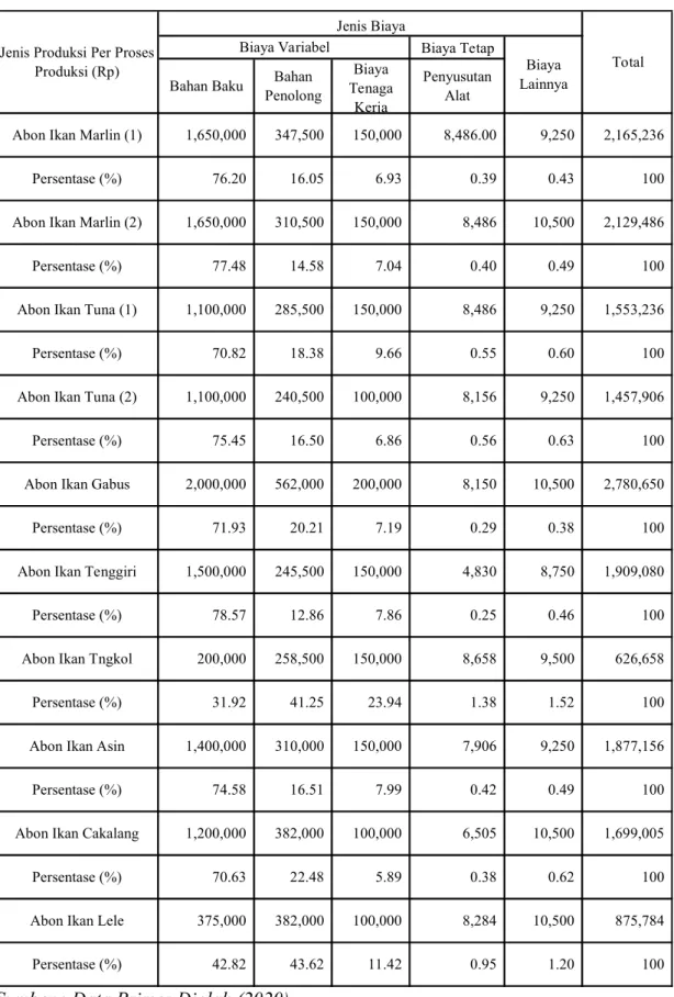 Tabel 2. Rata-rata Biaya Abon Ikan di Kota Mataram Biaya Tetap 42.82                       43.62          11.42                0.95            1.20                100375,000             382,000    100,000            8,284      10,500       875,78470.63    