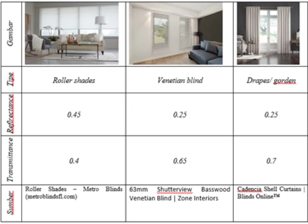 Tabel 1. Tipe internal shading dan nilai visible transmittance dan reflectance