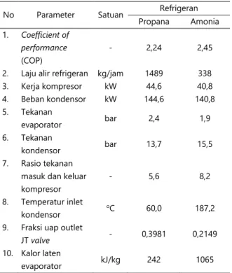 Tabel  4  menunjukkan  bahwa  laju  alir  sirkulasi amonia lebih kecil daripada propana