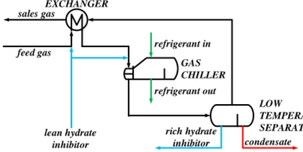 Gambar 1.   Diagram  Alir  Proses  Ekstraksi  Gas  Alam  pada  Dew Point Control Unit