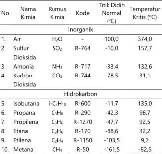 Tabel 1. `Klasifikasi dan Sifat Fisik Refrigeran (Horbaniuc,  2004; Smith dkk., 2018) 