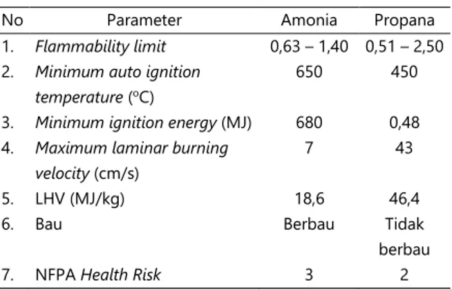 Tabel 2.  Perbandingan  sifat  pembakaran  amonia  dan  propana  (Eckhoff  dkk.,  2010;  Kobayashi  dkk.,  2019; MSDS; Verkamp dkk., 1967) 