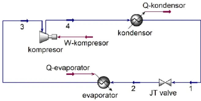 Gambar 2. Diagram alir proses refrigerasi  simple cycle