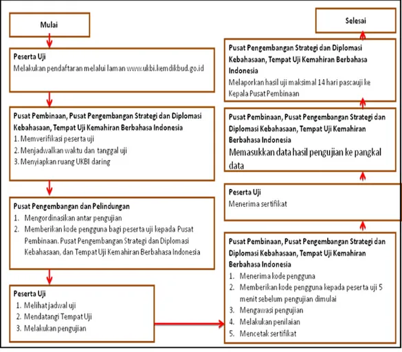 Gambar 4 Bagan Alir Pengujian UKBI Berbasis Internet 