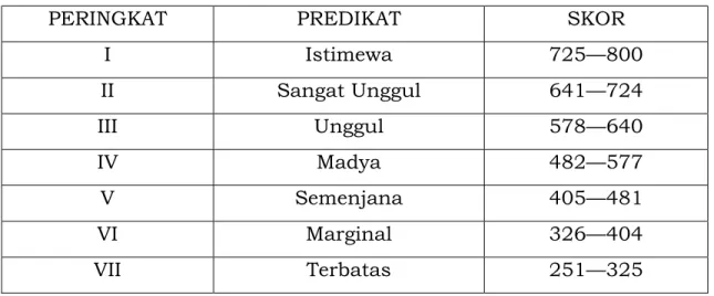 Tabel 1 Pemeringkatan Standar Kemahiran Berbahasa Indonesia 