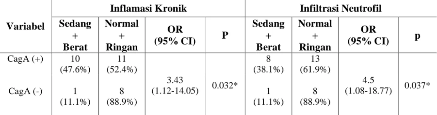 Tabel 3. Karakteristik Demografi dan Klinis Subjek Penelitian  Variabel  CagA(+)  (n=21)  CagA(-) (n=9)  Total  P  Jenis Kelamin        Laki-laki        Perempuan  Umur  Suku        Batak        Jawa        Aceh         Melayu        India  Agama        Is