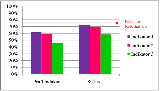 Grafik 3. Grafik Perbandingan Persentase Peningkatan Kemampuan  Mengenal Lambang  Bilangan Anak pada Tahap Pra Tindakan  dan  Sesudah Pelaksanaan Tindakan Siklus I 