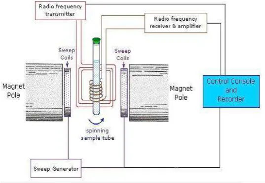 Gambar 1. Nuclear Magnetic Resonance (NMR) (19) 