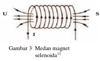 Gambar 3  Medan magnet  