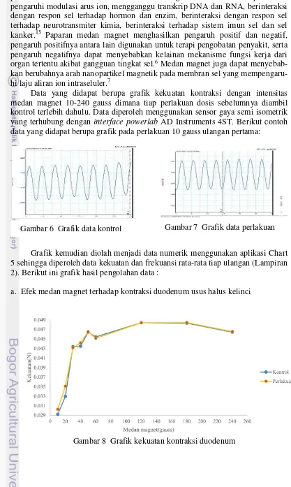 Gambar 8  Grafik kekuatan kontraksi duodenum 