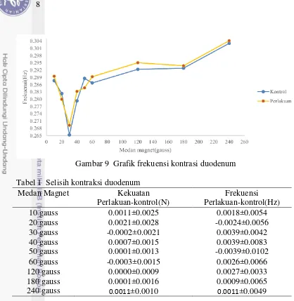 Gambar 9  Grafik frekuensi kontrasi duodenum 