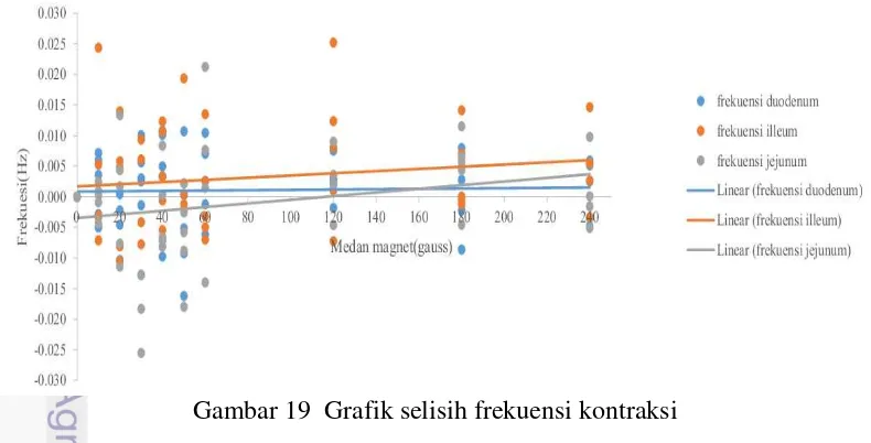 Gambar 18 Grafik selisih kekuatan kontraksi 