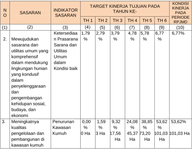 Tabel 2. 2 Perjanjian Kinerja Dinas Perumahan dan Kawasan Permukiman 