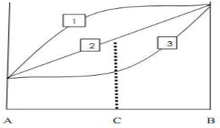 Gambar 2. Simplex Lattice Design model Linear (Amstrong dan James, 1996) 