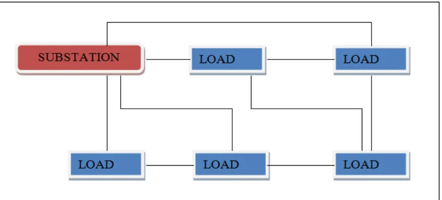 Figure 2.3: Mesh/Network distribution system 