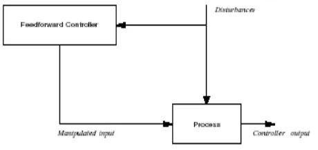 Gambar 17. Diagram blok pengendali feedforward  