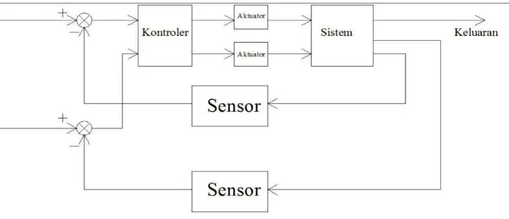 Gambar 18. Blok diagram I/O untuk konfigurasi sistem inferential  