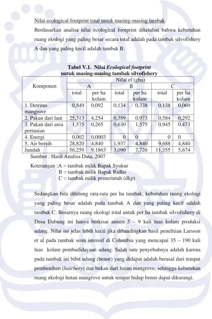 Tabel V.1.  Nilai Ecological footprint   untuk masing-masing tambak silvofishery 