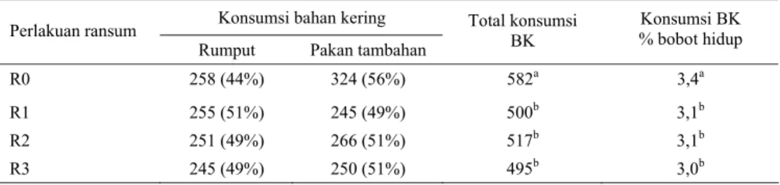 Tabel 2.  Rataan konsumsi bahan kering ransum selama 60 hari penelitian (g/ekor/hari)  Konsumsi bahan kering 