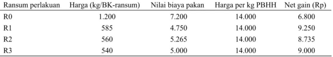 Tabel 5. Perbandingan nilai biaya pakan dengan nilai pertambahan bobot hidup kambing (Rp.) antar  perlakuan 