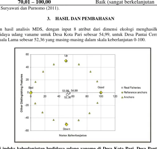 Tabel 1.   Klaster Status Keberlanjutan Budidaya Udang Vaname menurut Distribusi Nilai Indeks MDS di  Lokasi Pengembangan Kawasan Minapolitan sesuai KEPMEN KP 32/2010