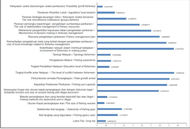 Gambar 12. Hasil Analisis Leverage Multi-dimensi