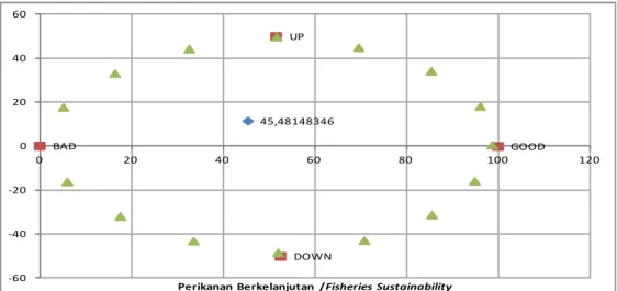 Gambar 1.  Hasil Analisis RAPFISH Dimensi Ekologi Figure 1. RAPFISH Analysis Results of The Ecological Dimension