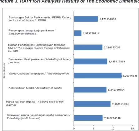 Gambar 4 Hasil Analisis Leverage Dimensi Ekonomi Figure 4. Leverage Analysis Results of The Economic Dimension