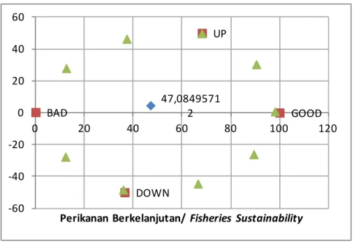 Gambar 7. Hasil Analisis RAPFISH Dimensi Kelembagaan Figure 7. RAPFISH Analysis Results of The Institutional DimensionKasus pelanggaran penangkapan ikan 