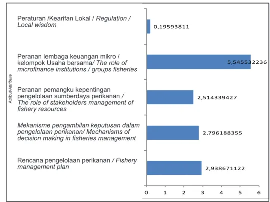 Gambar 8. Hasil Analisis Leverage Dimensi Kelembagaan Figure 8. Leverage Analysis Results of The Institutional Dimension