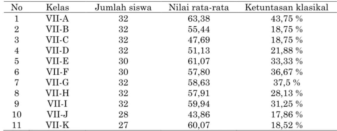 Tabel 1. Nilai Rata-rata Ulangan harian Semester Ganjil Kelas VII SMPN 1 Mataram pada                      Mata Pelajaran Matematika Materi Bilangan Tahun Ajaran 2019/2020 