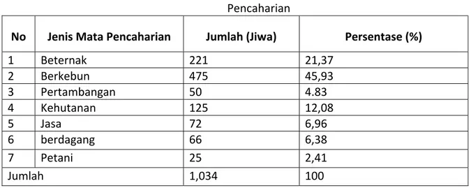 Tabel 2. Jumlah Penduduk Desa Timbanuh yang Bekerja Berdasarkan Jenis Mata  Pencaharian 