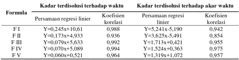 Tabel 4. Persamaan Regresi Linear kadar terdisolusi sebagai fungsi waktu dan akar waktu 