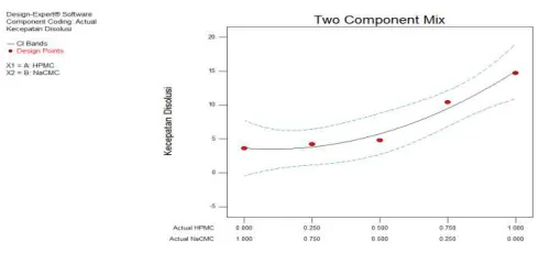 Gambar 13. Profil Kecepatan Disolusi dengan kombinasi HPMC dan NaCMC 