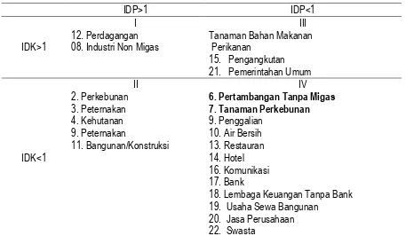 Tabel 3. Pengelompokan Sektor Perekonomian di Kabupaten Luwu Timur Berdasarkan NilaiIDP dan IDK