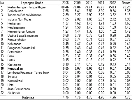 Tabel 2. Laju Pertumbuhan PDRB Kabupaten Luwu Timur Atas Dasar Harga Konstan 2000Menurut Lapangan Usaha Tahun 2008-2011 (%)