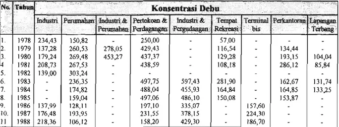Tabel L Konsentrasi debu rata-rata (Ug/m 3 ) di DKI Jakarta Tahun 1978 s/d 1988 No. 1