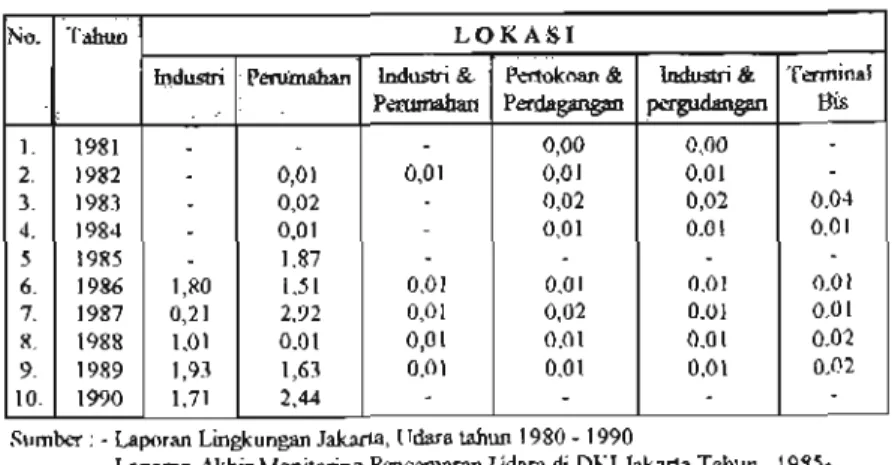 Tabel 2 Konsentrasi NO X  rata-rata (ppm) di DKI Jakarta tahun 1981 s/d 1990 Nm 1. 2. 3