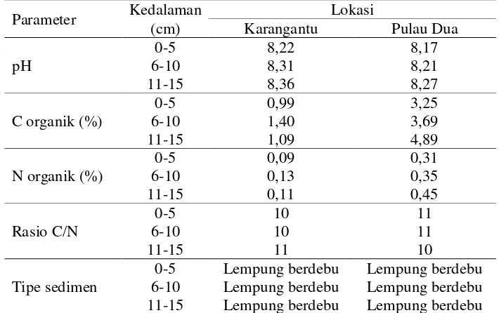 Tabel 3. Karakteristik sedimen di perairan mangrove Karangantu dan Pulau Dua 